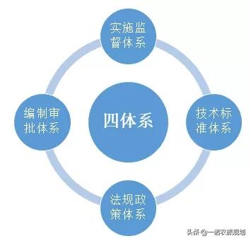 国土空间规划体系建构与编制中的核心政策要点