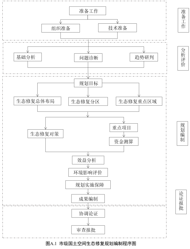 市级国土空间生态修复规划编制指南（征求意见稿）政策解读与编制要点分析